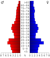 Bevolkingspiramide Sioux County