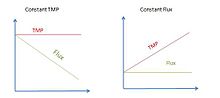 Constant TMP and constant Flux operations