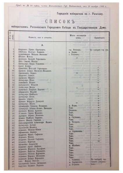 File:Duma voters 1906 Rogachev.pdf