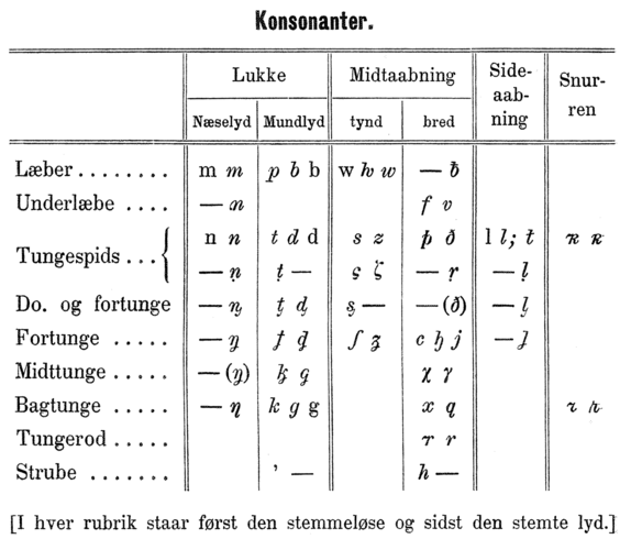 Consonnes dans Jespersen 1890.