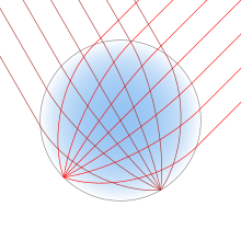 A circle, shaded sky blue at the center, fading to white at the edge. A bundle of parallel red lines enters from the upper right and converges to a point at the opposite edge of the circle. Another bundle does the same from the upper left.