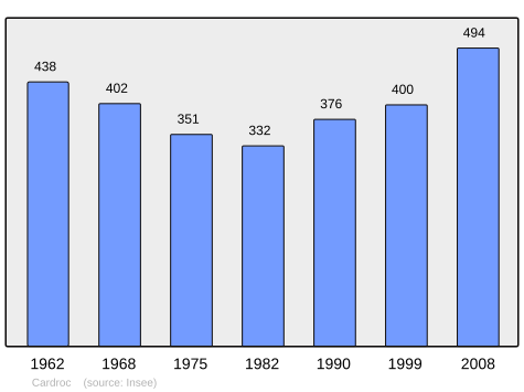 Population - Municipality code 35050