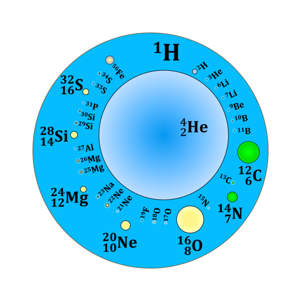 File:Relative isotopic abundance of the most stable nuclides.png