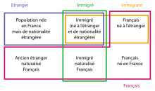 Des rectangles de couleurs correspondant aux 4 catégories encadrent des types de population