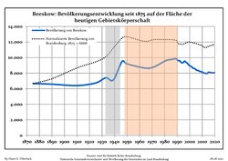 Ontwikkeling van de bevolking sinds 1875 binnen de huidige grenzen (blauwe lijn: Bevolking; stippellijn: Vergelijking van de ontwikkeling van de bevolking van de deelstaat Brandenburg, Grijze achtergrond: tijdens de nazi-regering, Rode achtergrond: tijdens de communistische regering)