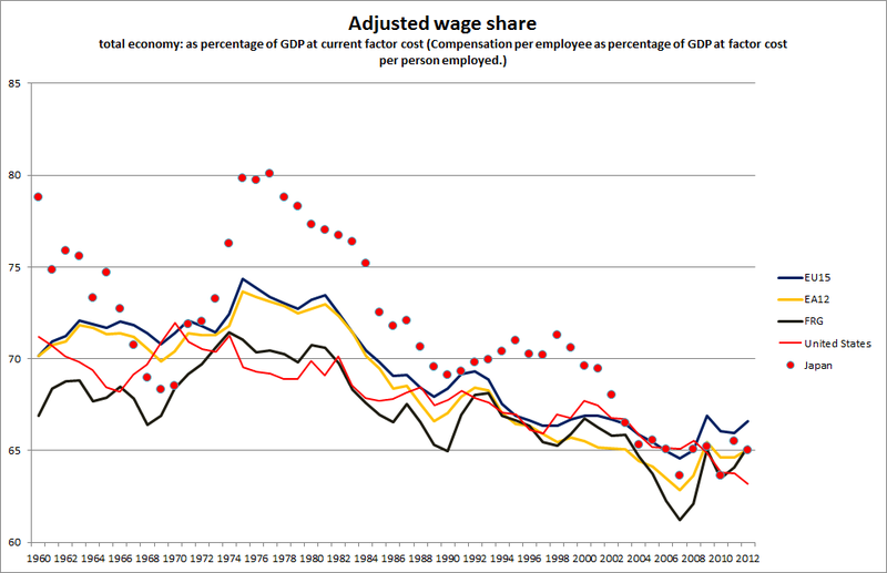 File:AdjustedWageShareUSAFRGJapan.PNG