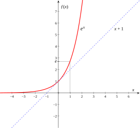 الدالة الأسية الطبيعية تكاد تكون أفقية عند القيم السلبية للأس عندما يكون الأساس أكبر قطعا من الواحد، ثم تتزايد بسرعة في القيم الإيجابية، وتساوي 1 عندما تساوي قيمة x الصفر.