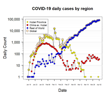 Semi-log plot of daily new confirmed cases by region: Hubei Province, mainland China excluding Hubei, the rest of the world (ROW), and the world total[1][2]