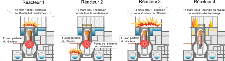 Schéma de quatre réacteurs nucléaires alignés et présentant de dommages divers allant jusqu'à l'explosion du couvercle.