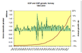 GDP Norway 1865 to 2004