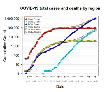 Semi-log plot of cumulative incidence of confirmed cases and deaths in China and the rest of the world (ROW)[1][2]