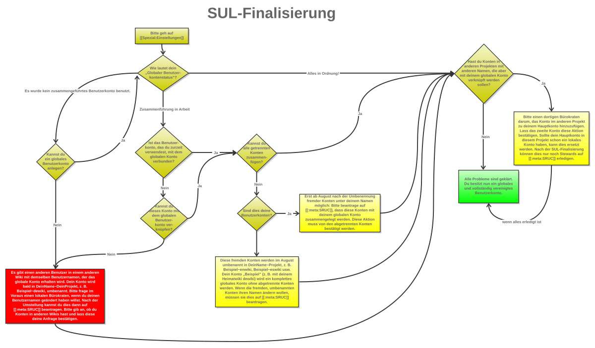 Flussdiagramm