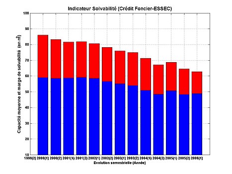 Évolution de l'indice de solvabilité des primo-accédants entre 1999 et 2006[39] Capacité d'achat moyenne (en 2006 : 48,8 m2) Marge de solvabilité