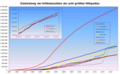 Entwicklung der Artikelzahlen der fünf größten Wikipedias