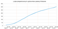 Wykres ilości zarejestrowanych użytkowników w okresie od 2005 do końcówki 2009 roku.