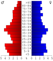 Bevolkingspiramide Keokuk County