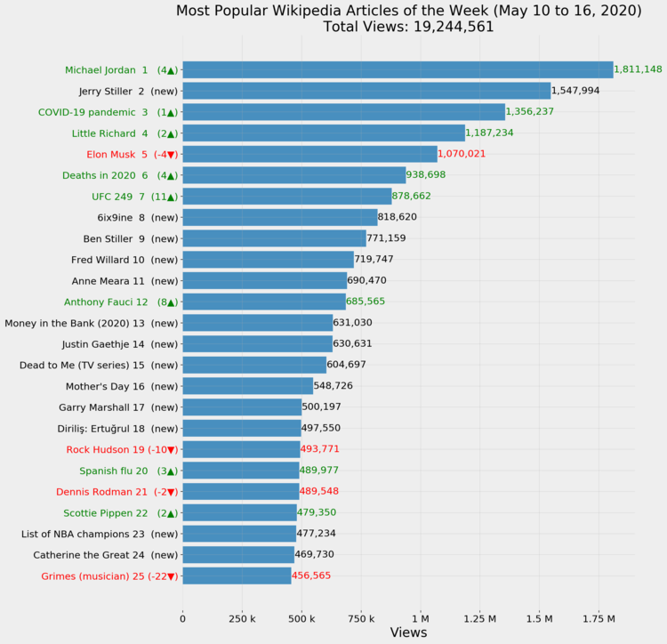 Most Popular Wikipedia Articles of the Week (May 10 to 16, 2020)