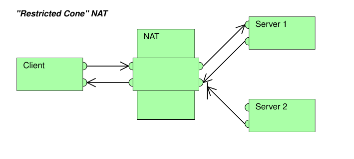 Restricted Cone NAT