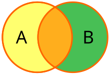 A Venn diagram showing the right circle, left circle, and overlapping portion filled.