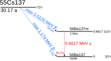 Grafik yang menunjukkan energetika peluruhan sesium-137 (spin inti: I=72+, waktu paruh sekitar 30 tahun). Dengan probabilitas 94,6%, ia meluruh melalui emisi beta 512 keV menjadi barium-137m (I=11/2-, t=2,55 menit); ini selanjutnya meluruh melalui emisi gama 662 keV dengan probabilitas 85,1% menjadi barium-137 (I=32+). Sebagai alternatif, sesium-137 dapat meluruh langsung menjadi barium-137 dengan probabilitas emisi beta 0,4%.