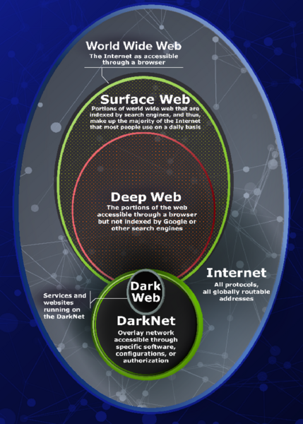 File:Deep web, dark web, and darknet as segments of the Internet.png