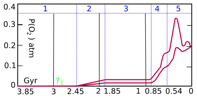 File:Evolution Of Atmospheric Oxygen.svg