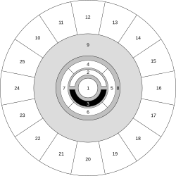 The Great Wheel cosmology as presented in the Players Handbook (1978): * Inner Planes: Material Plane (1), Positive (2) and Negative (3) Planes, Elemental Planes (4–7); * Ethereal (8) and Astral (9) Planes; * Outer Planes (10–25)