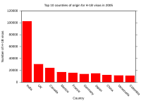 H-1B issued by nation in 2005