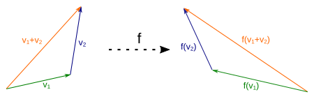 Visualisierung der Verträglichkeit mit der Vektoraddition: Jedes durch '"`UNIQ--postMath-0000002A-QINU`"', '"`UNIQ--postMath-0000002B-QINU`"' und '"`UNIQ--postMath-0000002C-QINU`"' gegebene Additionsdreieck bleibt durch die lineare Abbildung '"`UNIQ--postMath-0000002D-QINU`"' erhalten. Auch '"`UNIQ--postMath-0000002E-QINU`"', '"`UNIQ--postMath-0000002F-QINU`"' und '"`UNIQ--postMath-00000030-QINU`"' bildet ein Additionsdreieck und es gilt '"`UNIQ--postMath-00000031-QINU`"'.