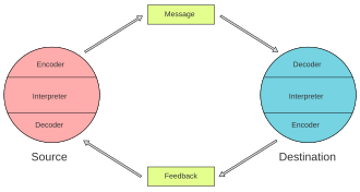 Diagram of the feedback loop in Schramm's model of communication