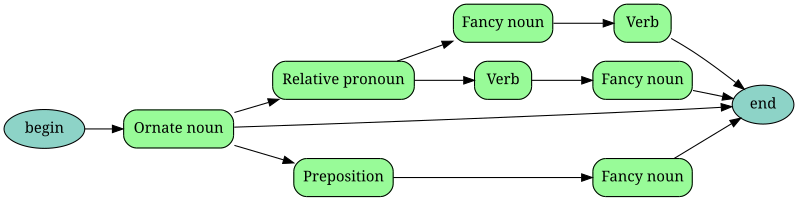 File:Fancy noun recursive transition network.svg