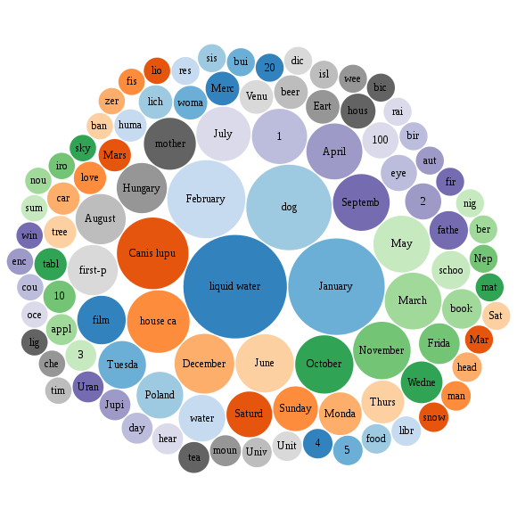 File:100 most translated concepts using lexemes in Wikidata.svg