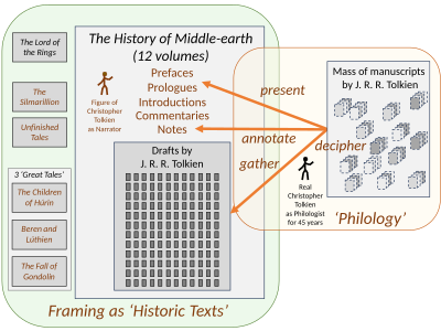 Christopher Tolkien's editorial framing of the 12 volumes of The History of Middle-earth presents his father's legendarium, and the books derived from it, as a set of historic texts, analogous to the presentation of genuine scholarly works like The Monsters and The Critics; and it creates a narrative voice throughout the series, a figure of Christopher Tolkien himself.[22]