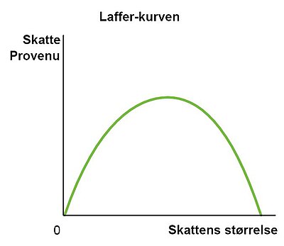 Lafferkurven