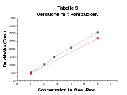 Osmotic pressure of dissolved sucrose (german: "Rohrzucker") obtained by Pfeffer (Table 9 from "Osmotische Untersuchungen", 1877)