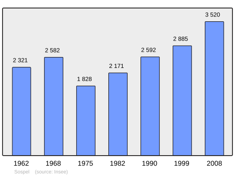 File:Population - Municipality code 06136.svg