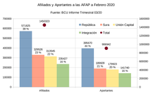 Afiliados y Aportantes a las AFAP a febrero de 2020.