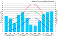 Climograma de Zamora (Observatorio).