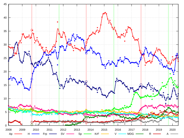 Longer term polling results based on monthly averages from pollofpolls.