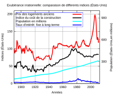 Indice historique long terme reconstitué par l'économiste Robert Shiller des prix des logements américains long corrigé de l'inflation. L'évolution récente a été complètement déconnectée des autres indices fondamentaux comme l'indice des prix du coût de la construction, de la variation de la population américaine que des taux d'intérêt à long terme.