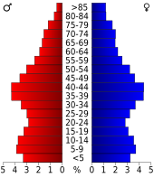 Bevolkingspiramide Atlantic County