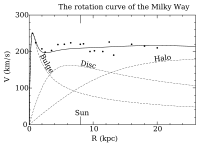 Milky Way rotation curve