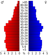 Bevolkingspiramide Jefferson County