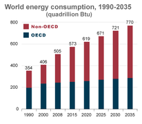 World-energy-consumption--projections-USDOE-IEA-2011.png