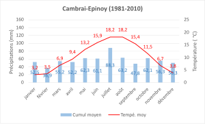 Normale climatique 1981-2020