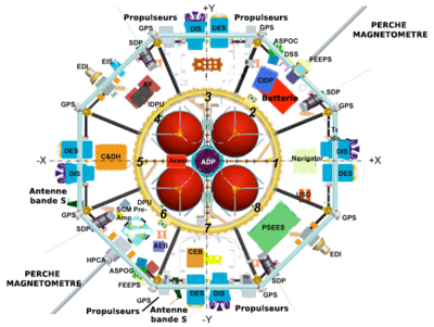 Disposition des différents sous-systèmes et instruments scientifiques.