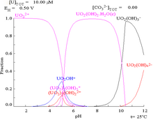 A graph of potential vs. pH showing stability regions of various uranium compounds