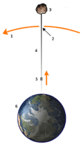 Schemat windy kosmicznej. 1-orbita geostacjonarna, 2-środek ciężkości całego układu, 3- przeciwwaga, 4-lina, 5-wspinacz (pojazd), 6-Ziemia.