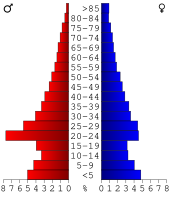 Bevolkingspiramide Christian County