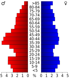 Schéma représentant la population du comté, par tranche d'âge. En rouge, à gauche, les femmes, en bleu à droite, les hommes.